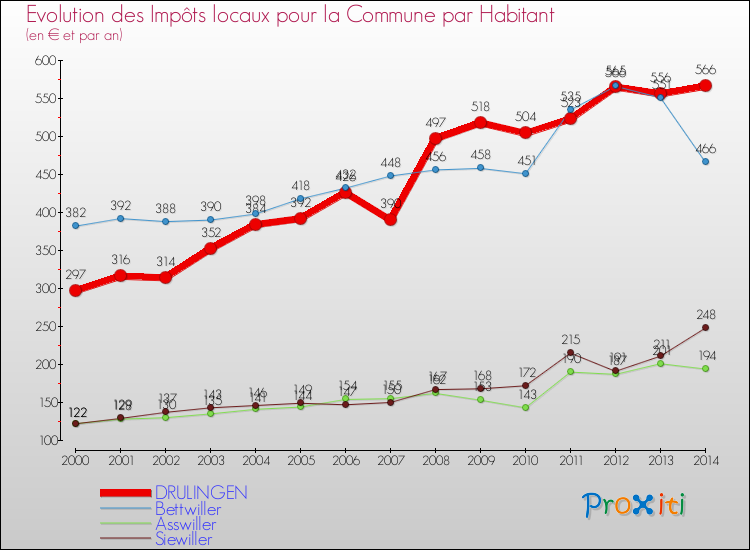 Evolution et montant des impôts locaux par Habitant pour DRULINGEN et les communes proches de 2000 à 2014 Comparaison des impôts locaux par habitant pour DRULINGEN et les communes voisines de 2000 à 2014
