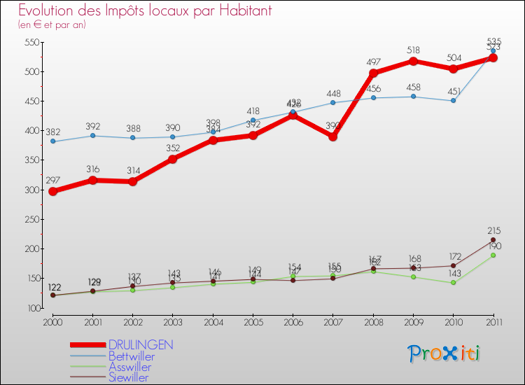 Evolution et montant des impôts locaux par Habitant pour DRULINGEN et les communes proches Comparaison des impôts locaux par habitant pour DRULINGEN et les communes voisines
