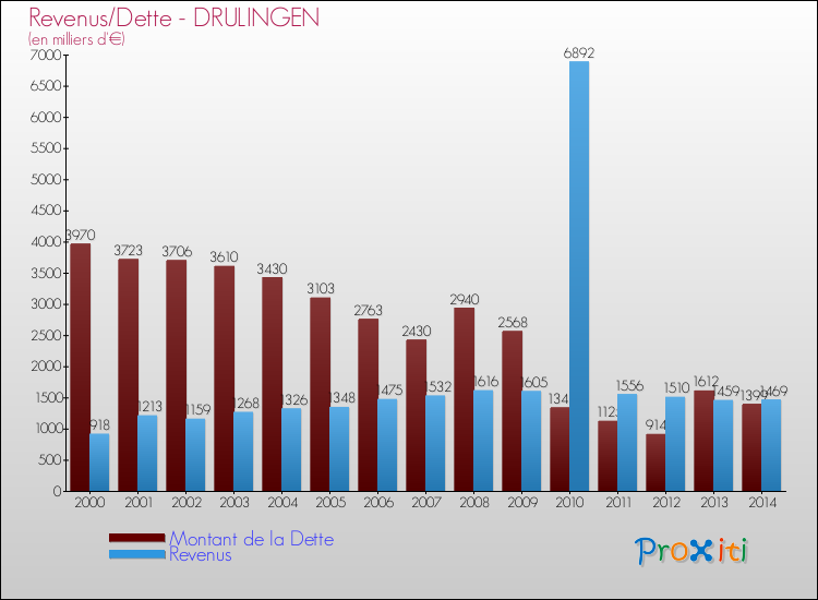 Evolution comparée de la dette et des revenus pour la commune de DRULINGEN de 2000 à 2014 Comparaison de la dette et des revenus pour DRULINGEN de 2000 à 2014