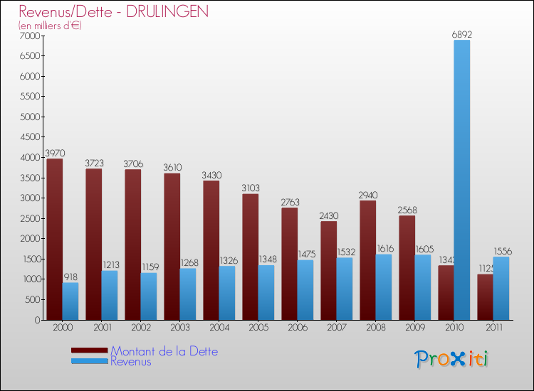 Evolution comparée de la dette et des revenus pour la commune de DRULINGEN de 2000 à 2011 Comparaison de la dette et des revenus pour DRULINGEN de 2000 à 2011