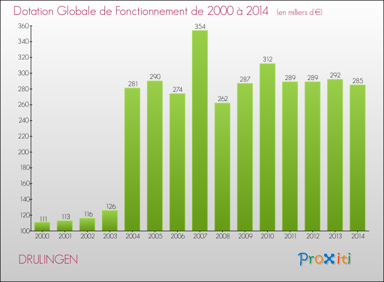 Evolution du montant de la Dotation Globale de Fonctionnement pour la commune de DRULINGEN de 2000 à 2014 Evolution du montant de la Dotation Globale de Fonctionnement pour DRULINGEN de 2000 à 2014