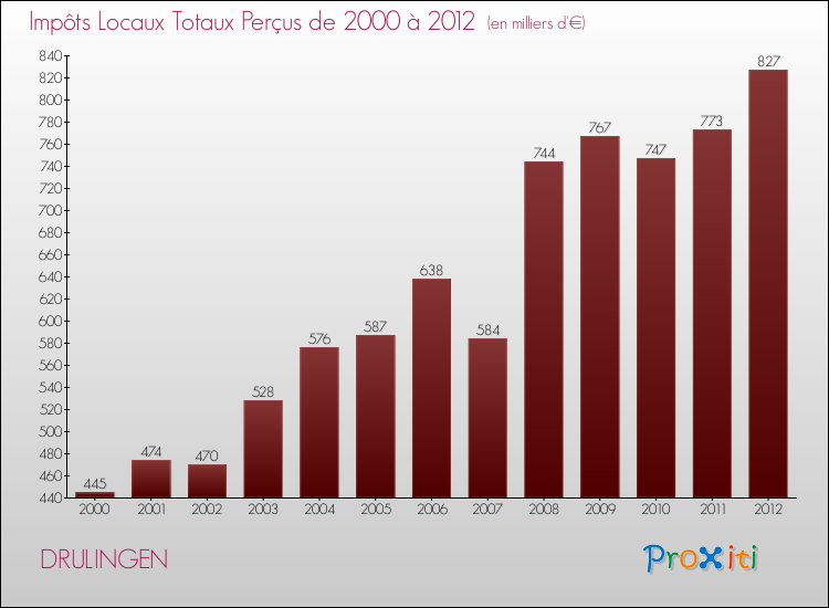 Evolution des Impôts Locaux pour la commune de DRULINGEN de 2000 à 2012 Evolution des Impôts Locaux pour DRULINGEN de 2000 à 2012