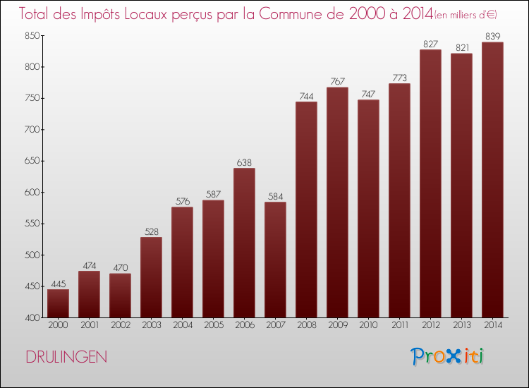 Evolution des Impôts Locaux pour la commune de DRULINGEN de 2000 à 2014 Evolution des Impôts Locaux pour DRULINGEN de 2000 à 2014