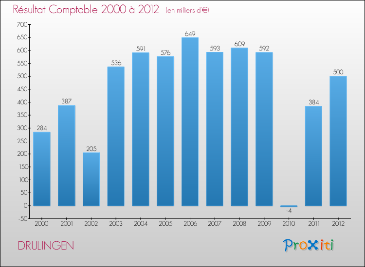 Evolution du résultat comptable pour la commune de DRULINGEN de 2000 à 2012 Evolution du résultat comptable pour DRULINGEN de 2000 à 2012