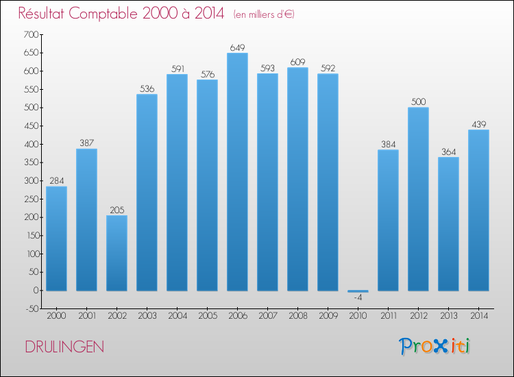 Evolution du résultat comptable pour la commune de DRULINGEN de 2000 à 2014 Evolution du résultat comptable pour DRULINGEN de 2000 à 2014