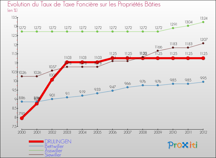 Evolution du taux de la taxe foncière sur le bati pour DRULINGEN et les communes proches de 2000 à 2012 Comparaison des taux de taxe foncière sur le bati pour DRULINGEN et les communes voisines de 2000 à 2012