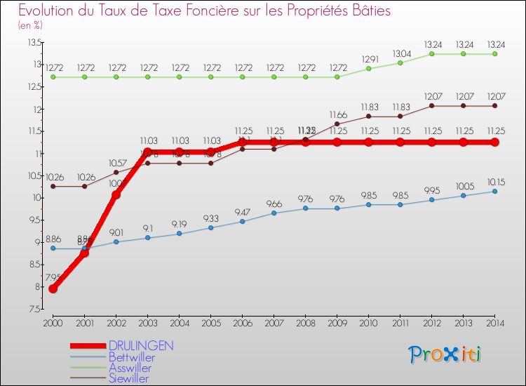 Evolution du taux de la taxe foncière sur le bati pour DRULINGEN et les communes proches de 2000 à 2014 Comparaison des taux de taxe foncière sur le bati pour DRULINGEN et les communes voisines de 2000 à 2014