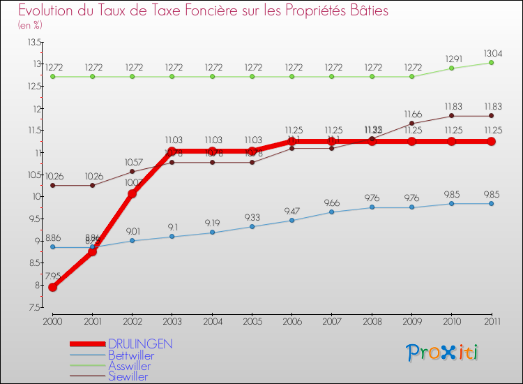 Evolution du taux de la taxe foncière sur le bati pour DRULINGEN et les communes proches Comparaison des taux de taxe foncière sur le bati pour DRULINGEN et les communes voisines