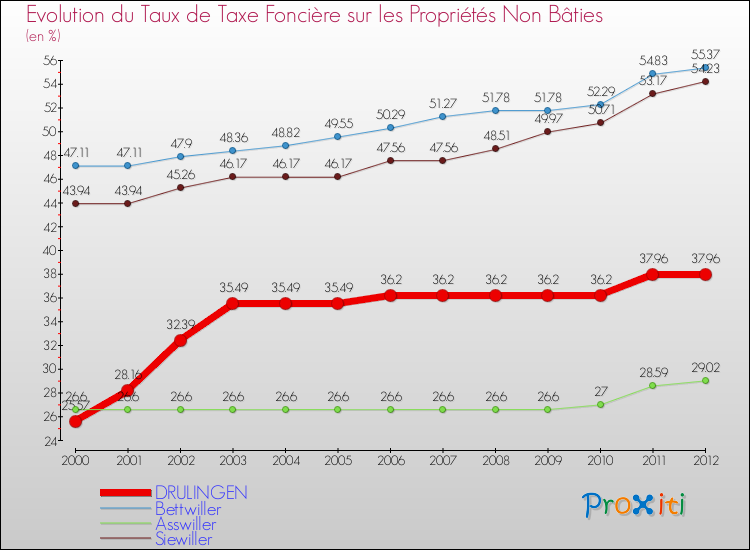 Evolution du taux de la taxe foncière sur les immeubles et terrains non batis pour DRULINGEN et les communes proches de 2000 à 2012 Comparaison des taux de la taxe foncière sur les immeubles et terrains non batis pour DRULINGEN et les communes voisines de 2000 à 2012