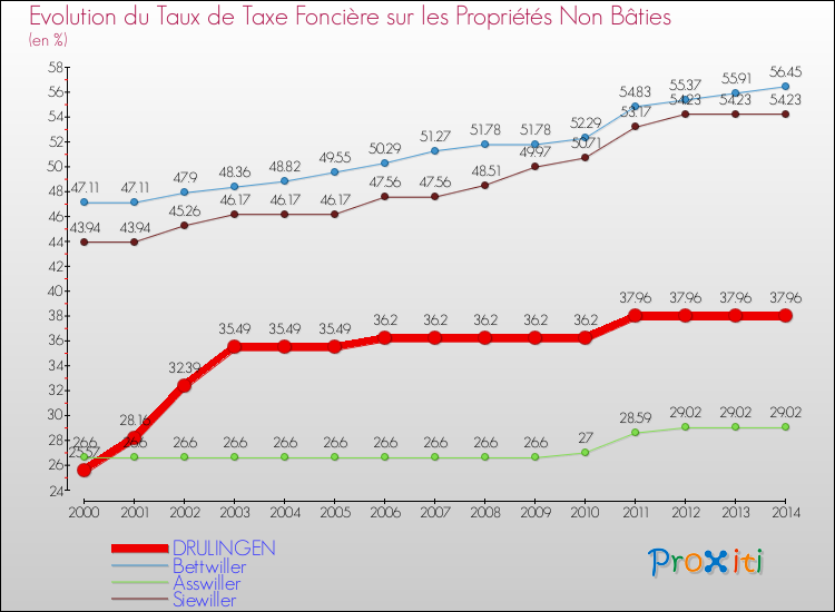 Evolution du taux de la taxe foncière sur les immeubles et terrains non batis pour DRULINGEN et les communes proches de 2000 à 2014 Comparaison des taux de la taxe foncière sur les immeubles et terrains non batis pour DRULINGEN et les communes voisines de 2000 à 2014