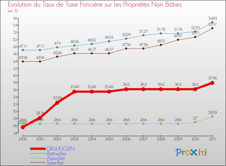 Evolution du taux de la taxe foncière sur les immeubles et terrains non batis pour DRULINGEN et les communes proches Comparaison des taux de la taxe foncière sur les immeubles et terrains non batis pour DRULINGEN et les communes voisines