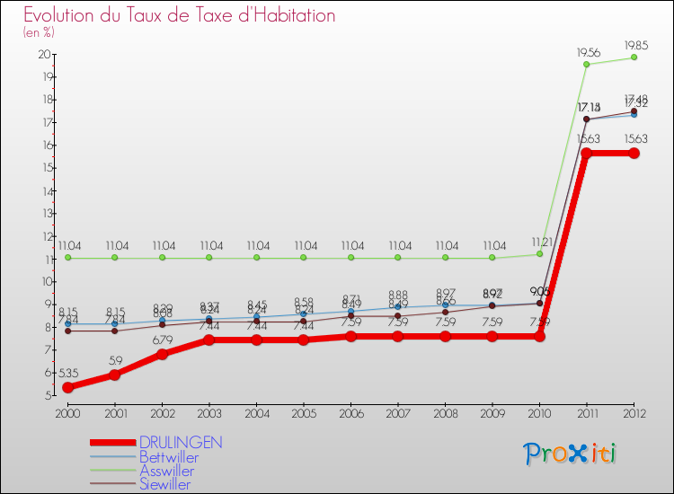 Evolution du taux de la taxe d'habitation pour DRULINGEN et les communes proches Comparaison des taux de la taxe d'habitation pour DRULINGEN et les communes voisines