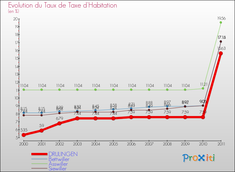 Evolution du taux de la taxe d'habitation pour DRULINGEN et les communes proches Comparaison des taux de la taxe d'habitation pour DRULINGEN et les communes voisines