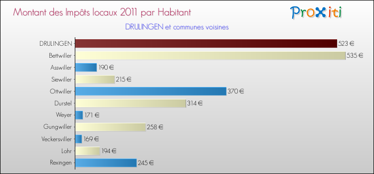 Montant des impôts locaux par Habitant pour DRULINGEN et les communes proches Comparaison des impôts locaux par habitant pour DRULINGEN et les communes voisines
