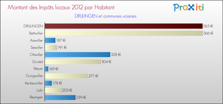 Montant des impôts locaux par Habitant pour DRULINGEN et les communes proches Comparaison des impôts locaux par habitant pour DRULINGEN et les communes voisines