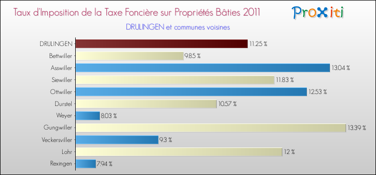 Taux d'imposition de la taxe foncière sur le bati 2011 pour DRULINGEN et les communes proches Comparaison des taux d'imposition de la taxe foncière sur le bati 2011 pour DRULINGEN et les communes voisines