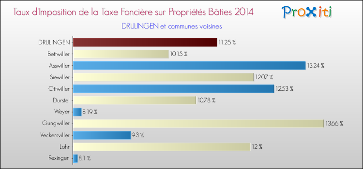 Taux d'imposition de la taxe foncière sur le bati 2014 pour DRULINGEN et les communes proches Comparaison des taux d'imposition de la taxe foncière sur le bati 2014 pour DRULINGEN et les communes voisines
