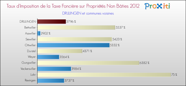 Taux d'imposition de la taxe foncière sur les immeubles et terrains non batis 2012 pour DRULINGEN et les communes proches Comparaison des taux d'imposition de la taxe foncière sur les immeubles et terrains non batis 2012 pour DRULINGEN et les communes voisines
