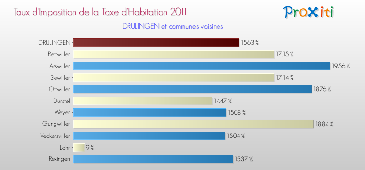Taux d'imposition de la taxe d'habitation 2011 pour DRULINGEN et les communes proches Comparaison des taux d'imposition de la taxe d'habitation 2011 pour DRULINGEN et les communes voisines