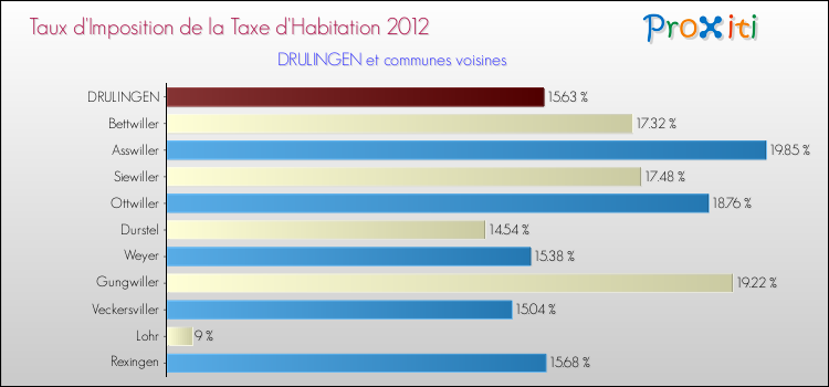 Taux d'imposition de la taxe d'habitation 2012 pour DRULINGEN et les communes proches Comparaison des taux d'imposition de la taxe d'habitation 2012 pour DRULINGEN et les communes voisines