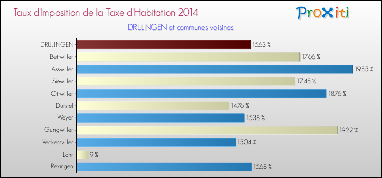 Taux d'imposition de la taxe d'habitation 2014 pour DRULINGEN et les communes proches Comparaison des taux d'imposition de la taxe d'habitation 2014 pour DRULINGEN et les communes voisines