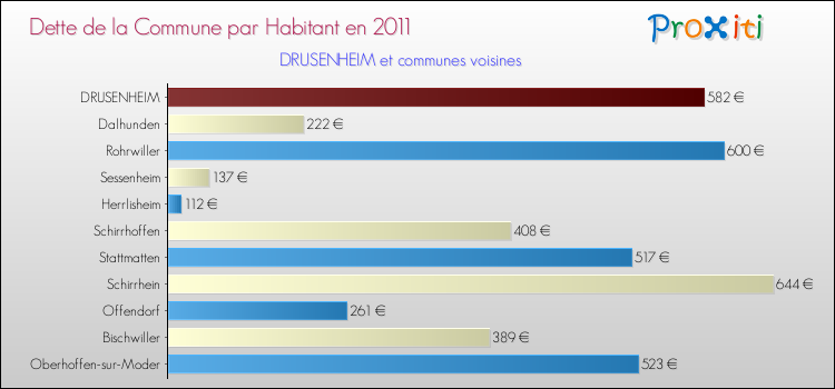 Dette par habitant de la commune en 2011 pour DRUSENHEIM et les communes proches Comparaison de la dette par habitant de la commune en 2011 pour DRUSENHEIM et les communes voisines