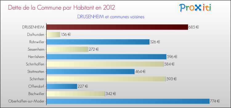 Dette par habitant de la commune en 2012 pour DRUSENHEIM et les communes proches Comparaison de la dette par habitant de la commune en 2012 pour DRUSENHEIM et les communes voisines