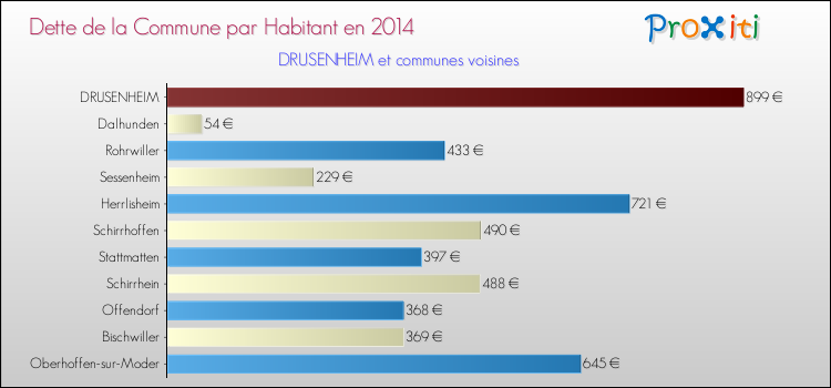 Dette par habitant de la commune en 2014 pour DRUSENHEIM et les communes proches Comparaison de la dette par habitant de la commune en 2014 pour DRUSENHEIM et les communes voisines