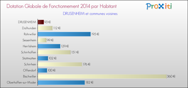 Montant des dotations globales de fonctionnement DGF par Habitant pour DRUSENHEIM et les communes proches en 2014. Comparaison des des dotations globales de fonctionnement DGF par habitant pour DRUSENHEIM et les communes voisines en 2014.