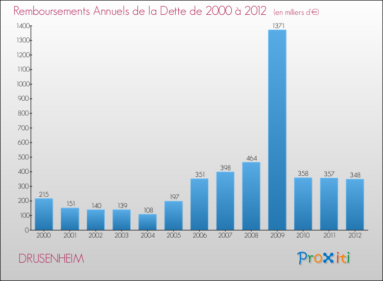 Evolution de l'annuité de la dette pour la commune de DRUSENHEIM de 2000 à 2012 Annuités de la dette pour DRUSENHEIM de 2000 à 2012