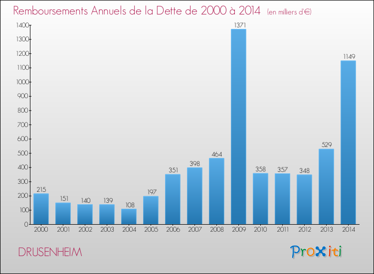 Evolution de l'annuité de la dette pour la commune de DRUSENHEIM de 2000 à 2014 Annuités de la dette pour DRUSENHEIM de 2000 à 2014