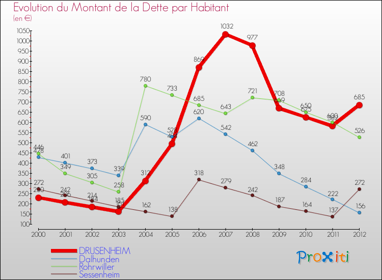 Evolution de la dette par habitant pour la commune de DRUSENHEIM et les communes proches de 2000 à 2012 Comparaison de la dette par habitant pour DRUSENHEIM et les communes voisines de 2000 à 2012