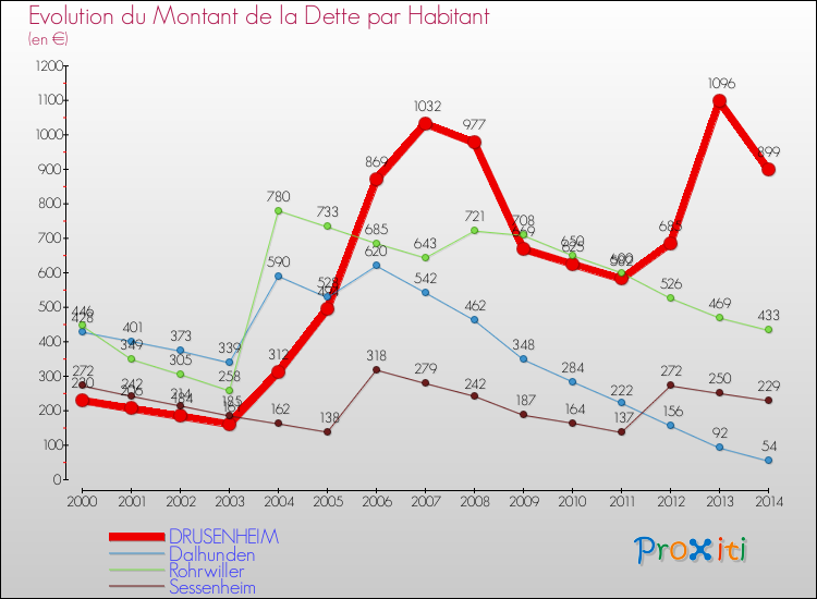Evolution de la dette par habitant pour la commune de DRUSENHEIM et les communes proches de 2000 à 2014 Comparaison de la dette par habitant pour DRUSENHEIM et les communes voisines de 2000 à 2014