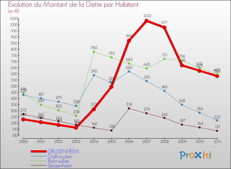 Evolution de la dette par habitant pour la commune de DRUSENHEIM et les communes proches Comparaison de la dette par habitant pour DRUSENHEIM et les communes voisines