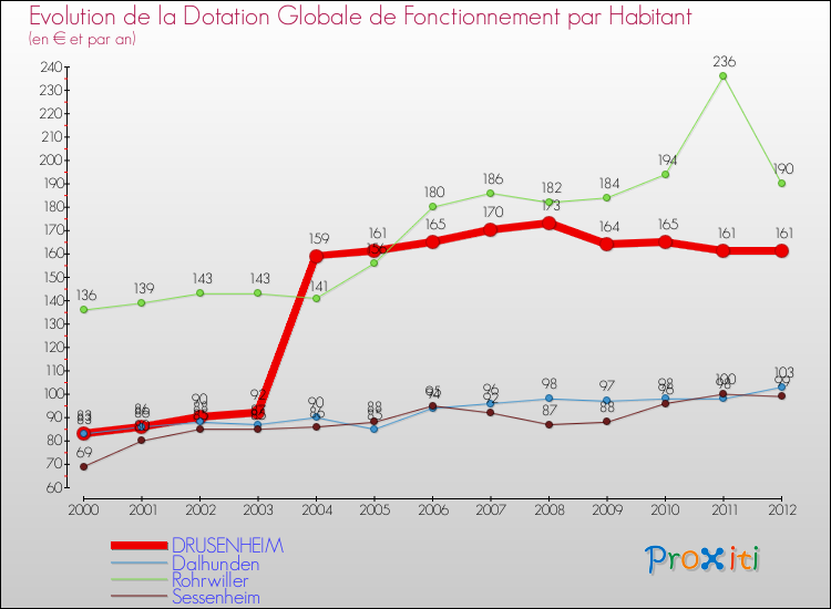 Evolution et montant de la dotation globale de fonctionnement par Habitant pour DRUSENHEIM et les communes proches Comparaison des dotations globales de fonctionnement par habitant pour DRUSENHEIM et les communes voisines