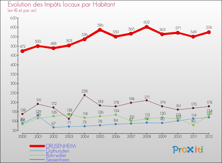 Evolution et montant des impôts locaux par Habitant pour DRUSENHEIM et les communes proches Comparaison des impôts locaux par habitant pour DRUSENHEIM et les communes voisines