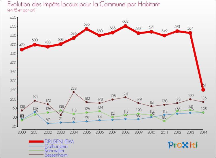 Evolution et montant des impôts locaux par Habitant pour DRUSENHEIM et les communes proches de 2000 à 2014 Comparaison des impôts locaux par habitant pour DRUSENHEIM et les communes voisines de 2000 à 2014