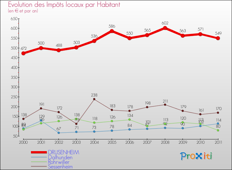 Evolution et montant des impôts locaux par Habitant pour DRUSENHEIM et les communes proches Comparaison des impôts locaux par habitant pour DRUSENHEIM et les communes voisines