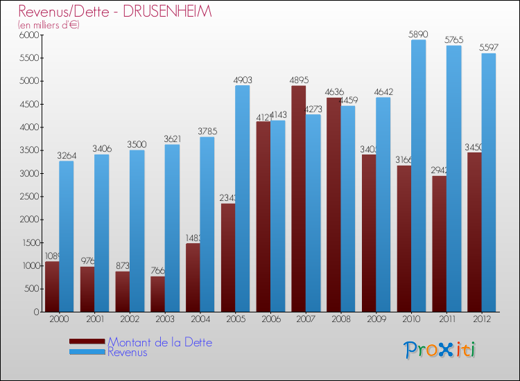 Evolution comparée de la dette et des revenus pour la commune de DRUSENHEIM de 2000 à 2012 Comparaison de la dette et des revenus pour DRUSENHEIM de 2000 à 2012