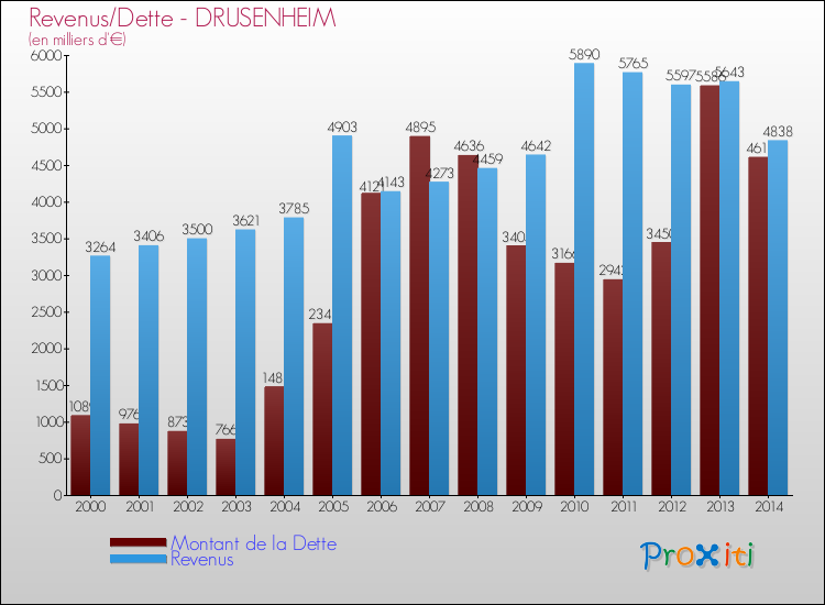 Evolution comparée de la dette et des revenus pour la commune de DRUSENHEIM de 2000 à 2014 Comparaison de la dette et des revenus pour DRUSENHEIM de 2000 à 2014