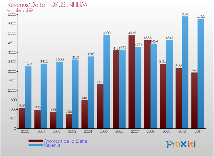 Evolution comparée de la dette et des revenus pour la commune de DRUSENHEIM de 2000 à 2011 Comparaison de la dette et des revenus pour DRUSENHEIM de 2000 à 2011