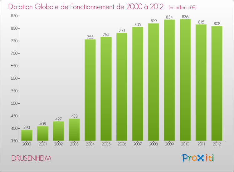 Evolution du montant de la Dotation Globale de Fonctionnement pour la commune de DRUSENHEIM de 2000 à 2012 Evolution du montant de la Dotation Globale de Fonctionnement pour DRUSENHEIM de 2000 à 2012