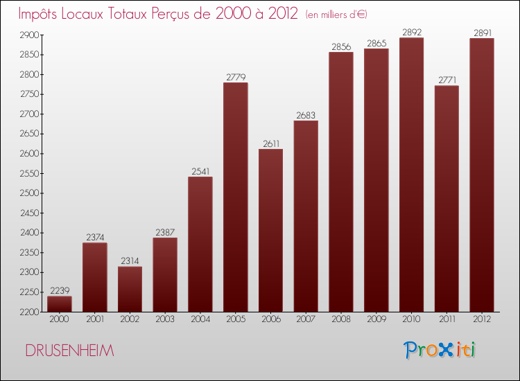 Evolution des Impôts Locaux pour la commune de DRUSENHEIM de 2000 à 2012 Evolution des Impôts Locaux pour DRUSENHEIM de 2000 à 2012