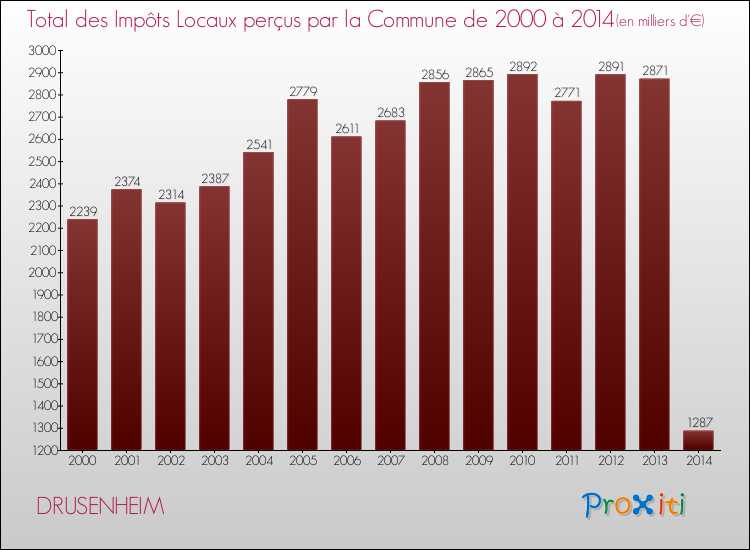 Evolution des Impôts Locaux pour la commune de DRUSENHEIM de 2000 à 2014 Evolution des Impôts Locaux pour DRUSENHEIM de 2000 à 2014