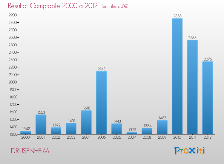 Evolution du résultat comptable pour la commune de DRUSENHEIM de 2000 à 2012 Evolution du résultat comptable pour DRUSENHEIM de 2000 à 2012