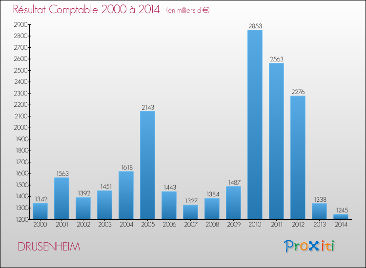 Evolution du résultat comptable pour la commune de DRUSENHEIM de 2000 à 2014 Evolution du résultat comptable pour DRUSENHEIM de 2000 à 2014