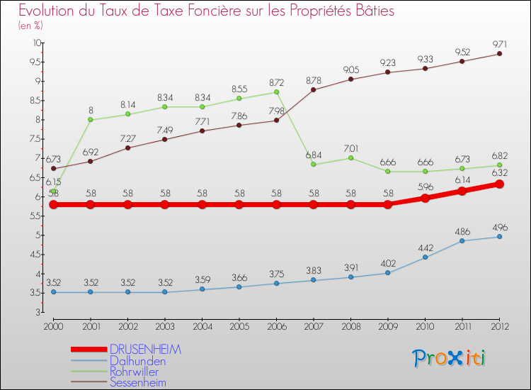 Evolution du taux de la taxe foncière sur le bati pour DRUSENHEIM et les communes proches de 2000 à 2012 Comparaison des taux de taxe foncière sur le bati pour DRUSENHEIM et les communes voisines de 2000 à 2012
