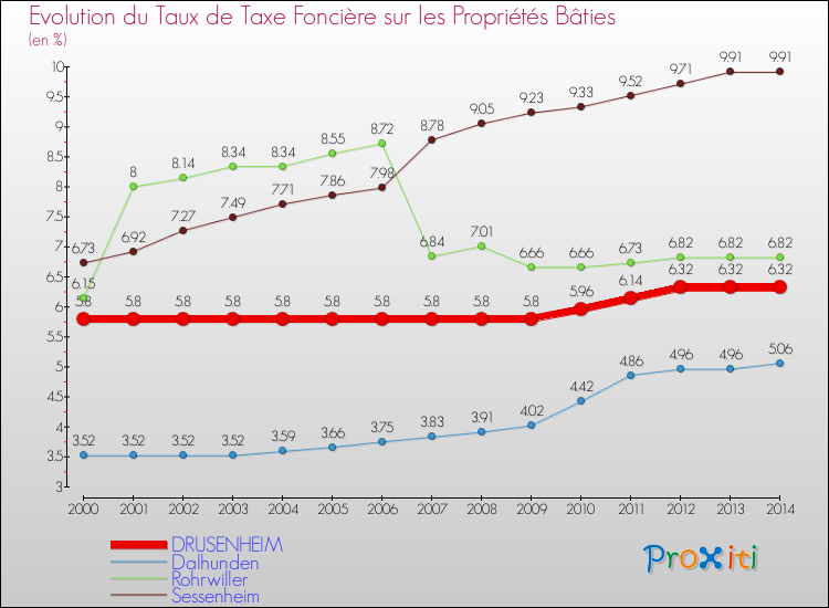 Evolution du taux de la taxe foncière sur le bati pour DRUSENHEIM et les communes proches de 2000 à 2014 Comparaison des taux de taxe foncière sur le bati pour DRUSENHEIM et les communes voisines de 2000 à 2014
