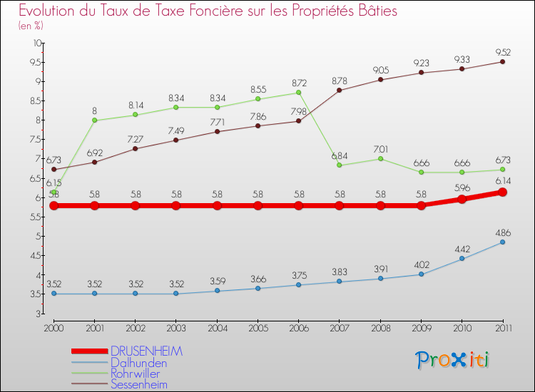 Evolution du taux de la taxe foncière sur le bati pour DRUSENHEIM et les communes proches Comparaison des taux de taxe foncière sur le bati pour DRUSENHEIM et les communes voisines