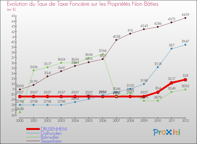 Evolution du taux de la taxe foncière sur les immeubles et terrains non batis pour DRUSENHEIM et les communes proches de 2000 à 2012 Comparaison des taux de la taxe foncière sur les immeubles et terrains non batis pour DRUSENHEIM et les communes voisines de 2000 à 2012